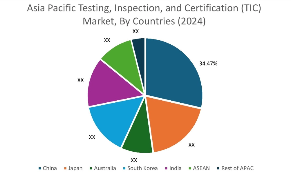 Testing, Inspection, and Certification (TIC) Market By Country