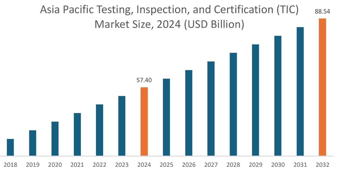 Testing, Inspection, and Certification (TIC) Market By Region