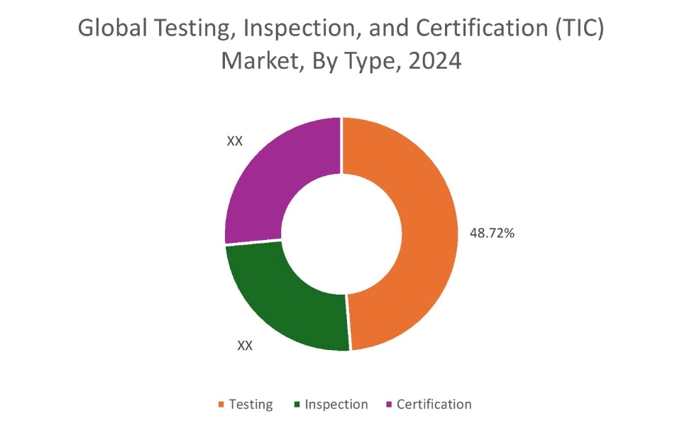 Testing, Inspection, and Certification (TIC) Market By End Use