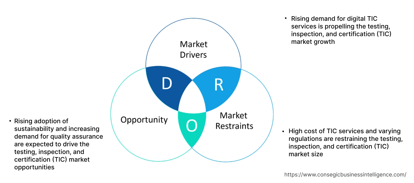 Testing, Inspection, and Certification (TIC) Market Dynamics