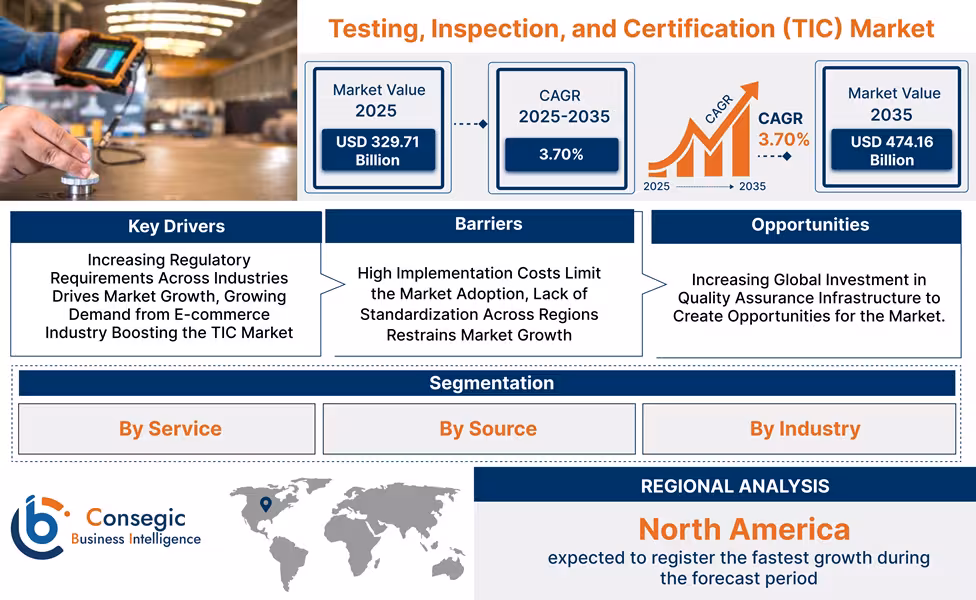 Testing Inspection And Certification Tic Market