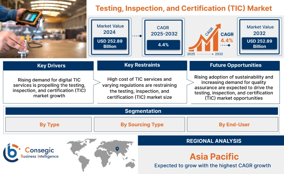 Testing, Inspection, and Certification (TIC) Market Testing, Inspection, and Certification (TIC) Market
