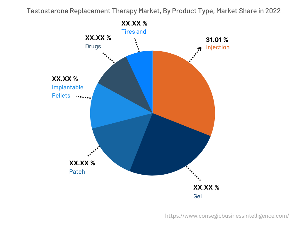 Global Testosterone Replacement Therapy Market, By Product Type, 2022