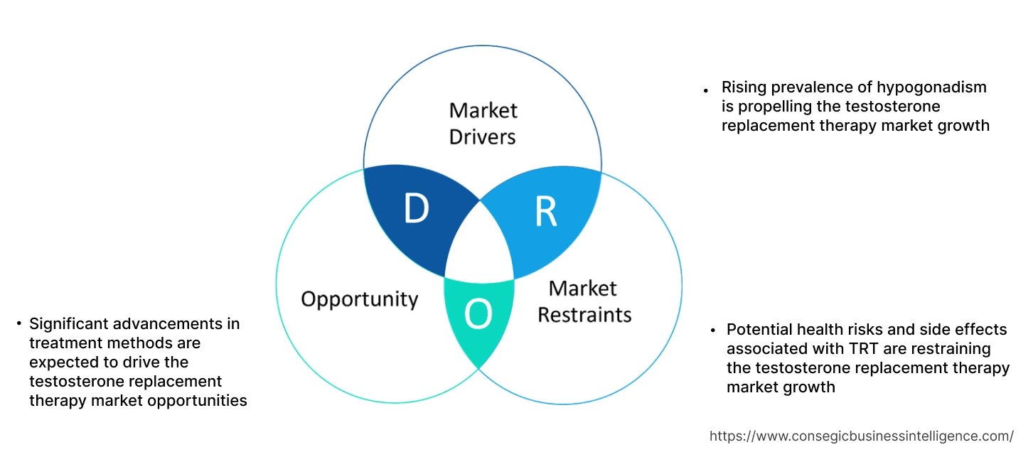 Testosterone Replacement Therapy Market Dynamics