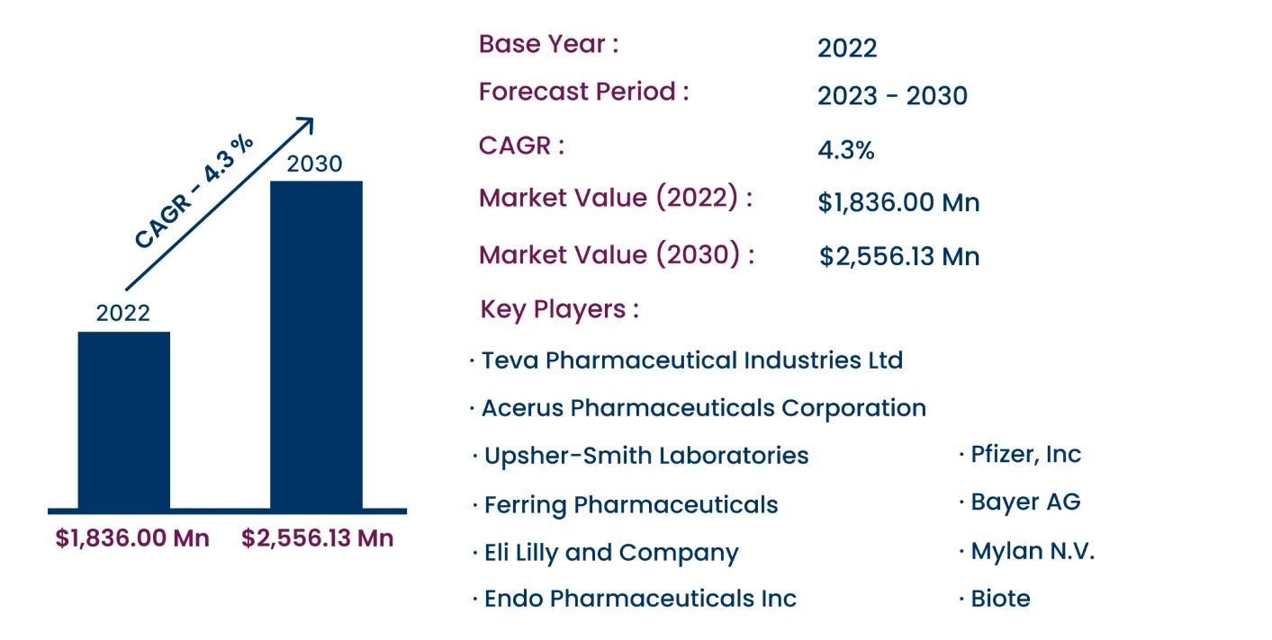 Global Testosterone Replacement Therapy Market