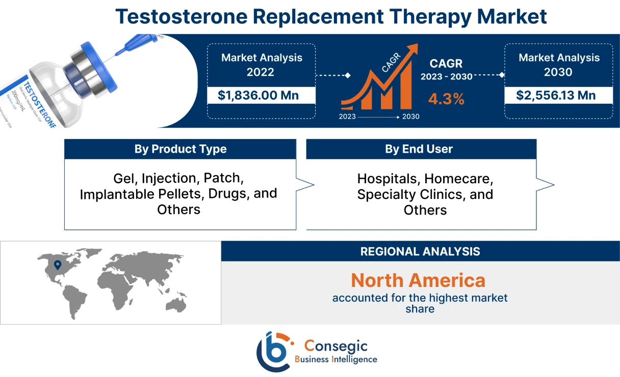 Testosterone Replacement Therapy Market 