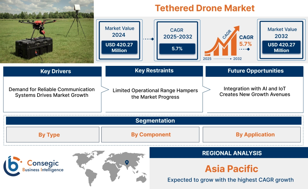 Tethered Drone Market