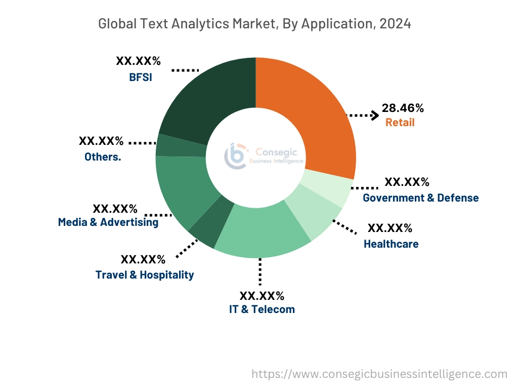 애플리케이션별 텍스트 분석 시장