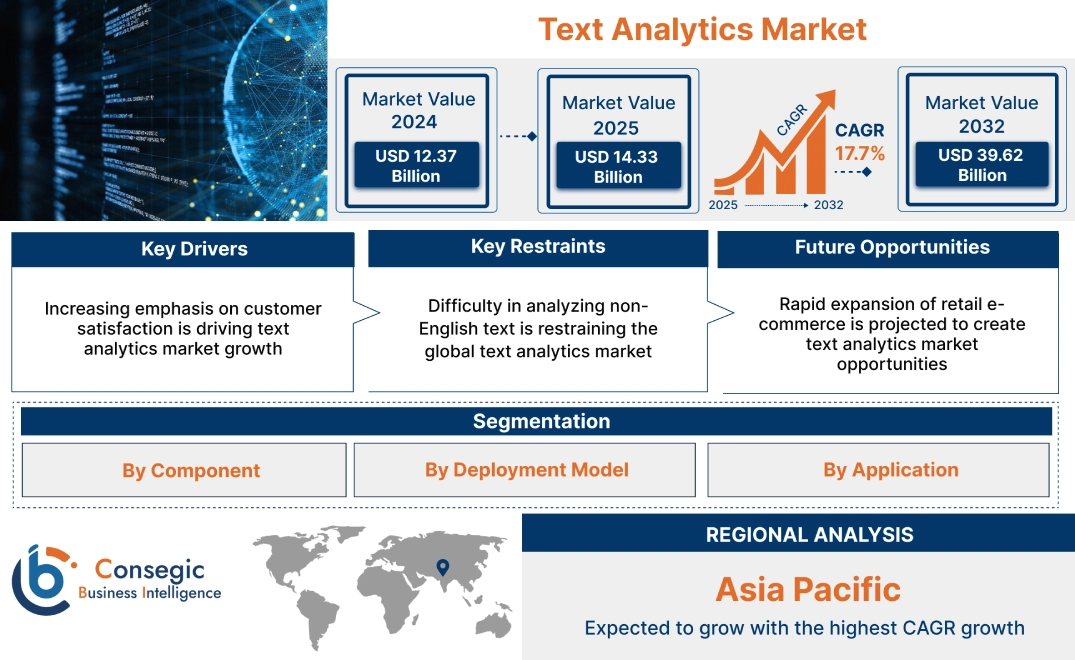 Text Analytics Market Text Analytics Market
