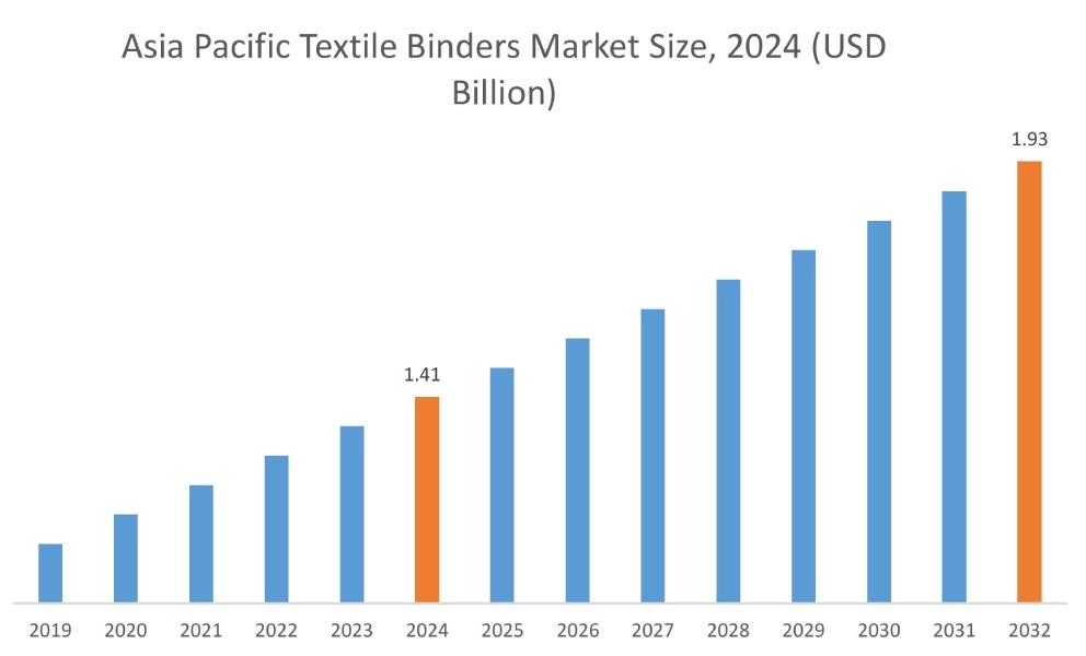 Textile Binders Market By Region