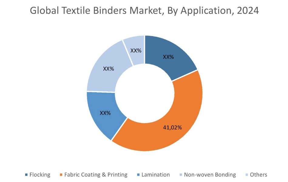Textile Binders Market By Application