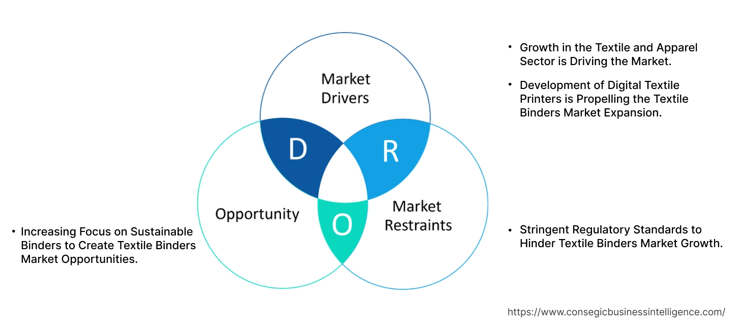 Textile Binders Market Dynamics