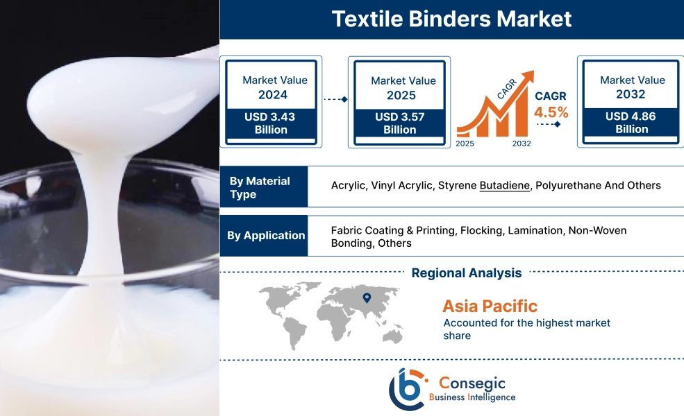 Textile Binders Market