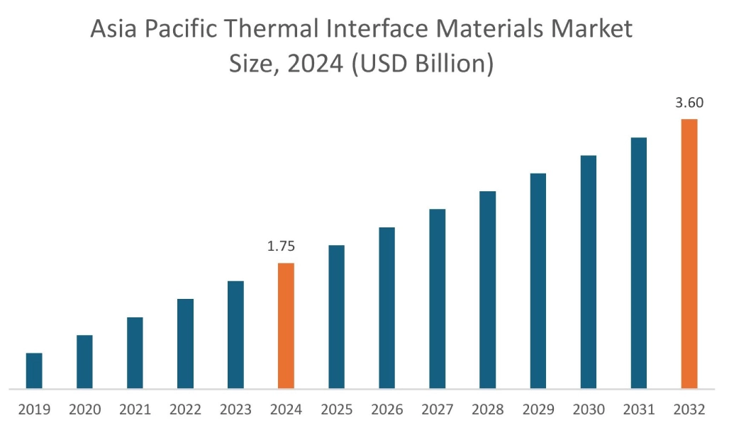 Thermal Interface Materials Market By Region