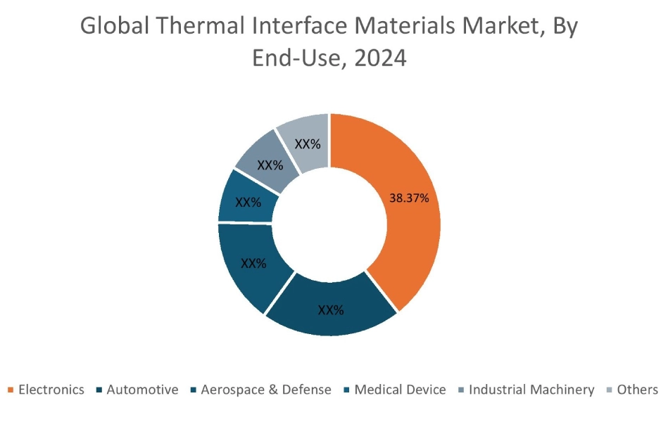 Thermal Interface Materials Market By End Use