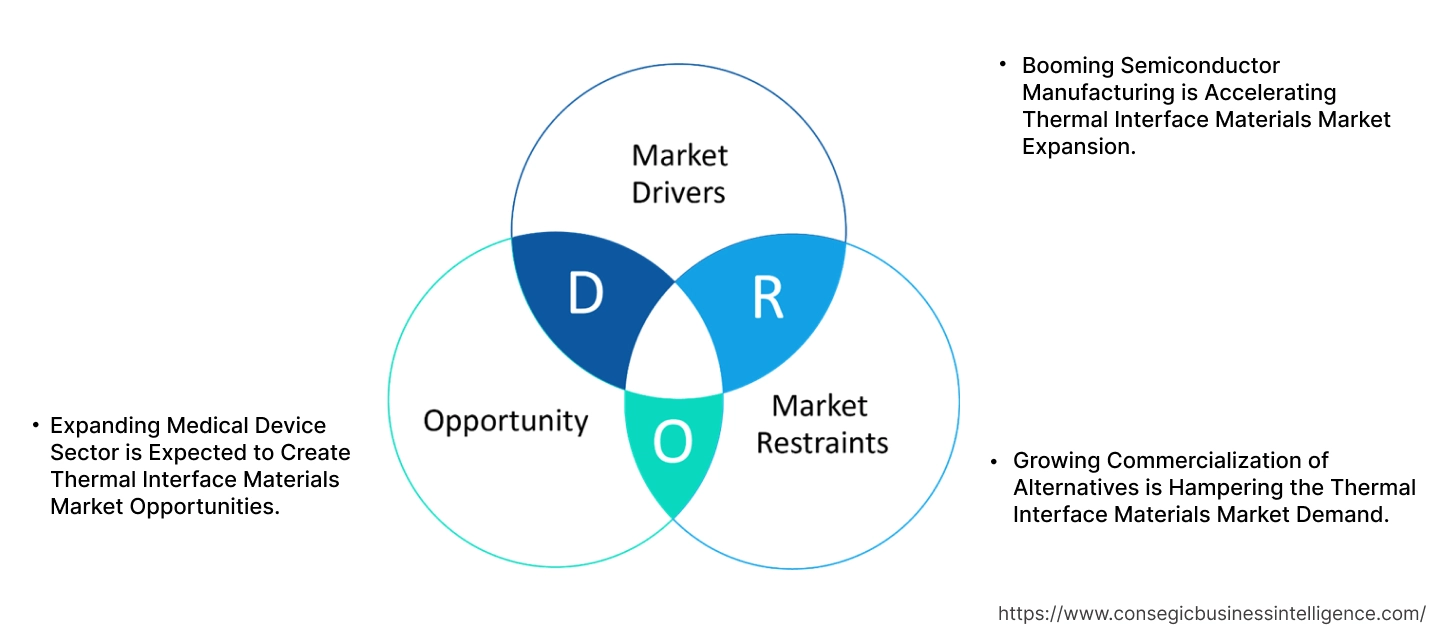 Thermal Interface Materials Market Dynamics Thermal Interface Materials Market Dynamics