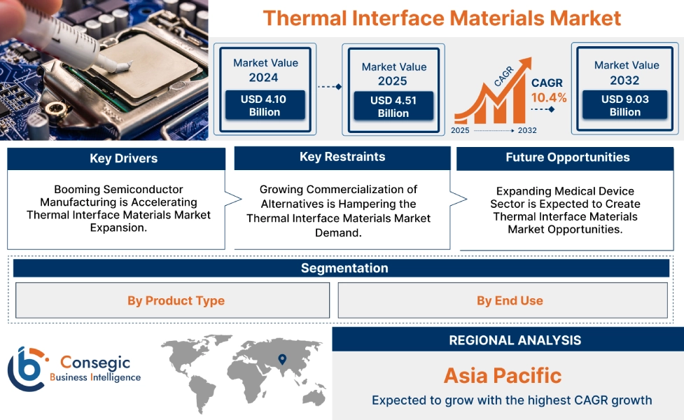 Thermal Interface Materials Market Thermal Interface Materials Market