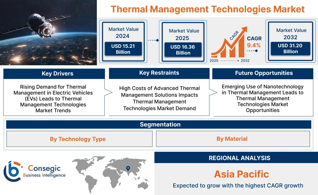 Thermal Management Technologies Market Thermal Management Technologies Market