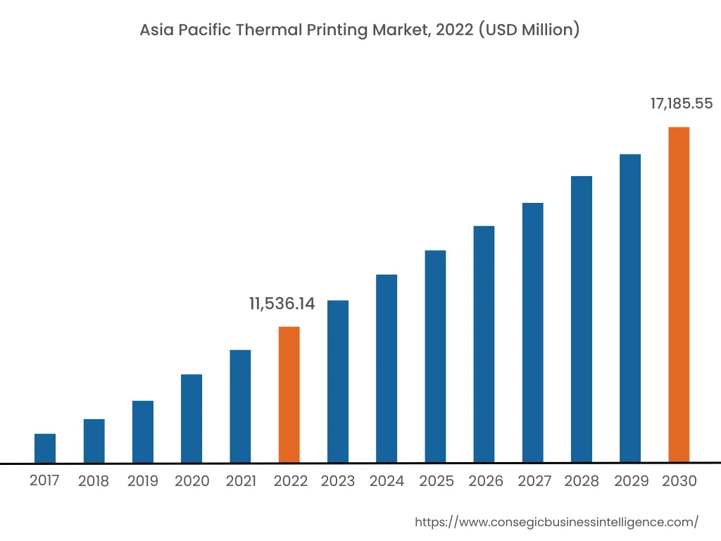 Asia Pacific Thermal Printing Market, 2022 (USD Million)