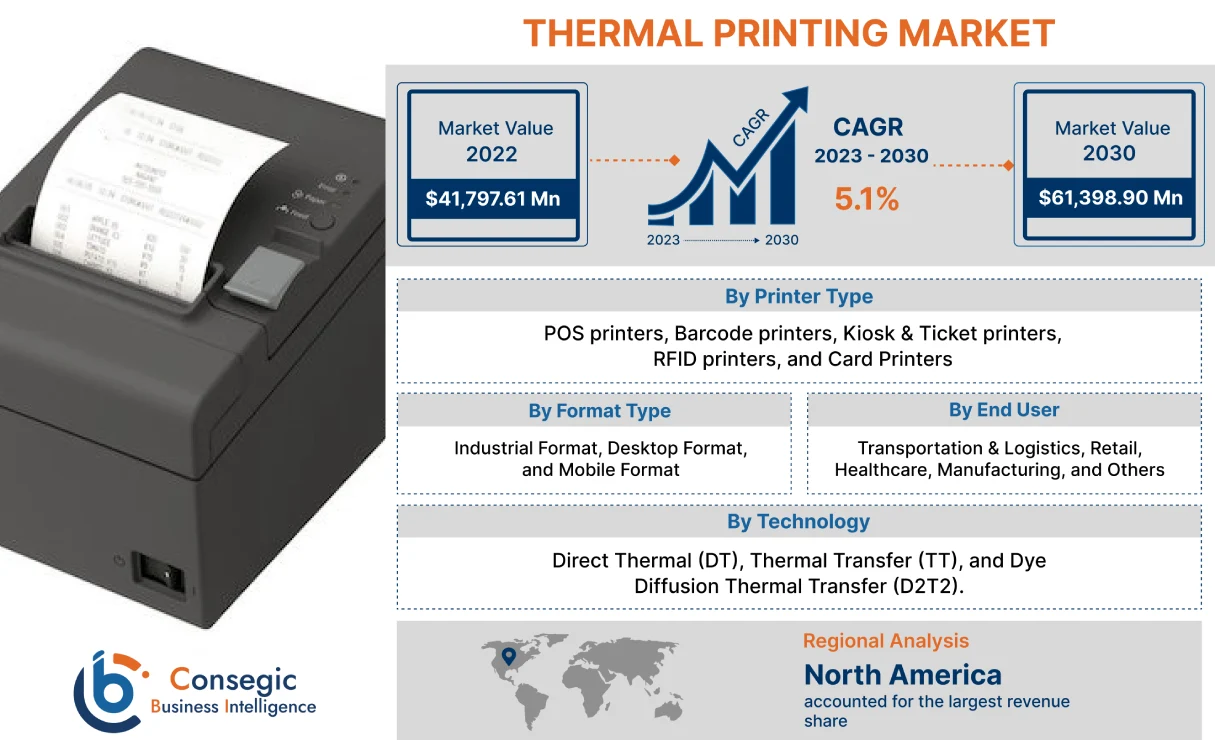 Thermal Printing Market