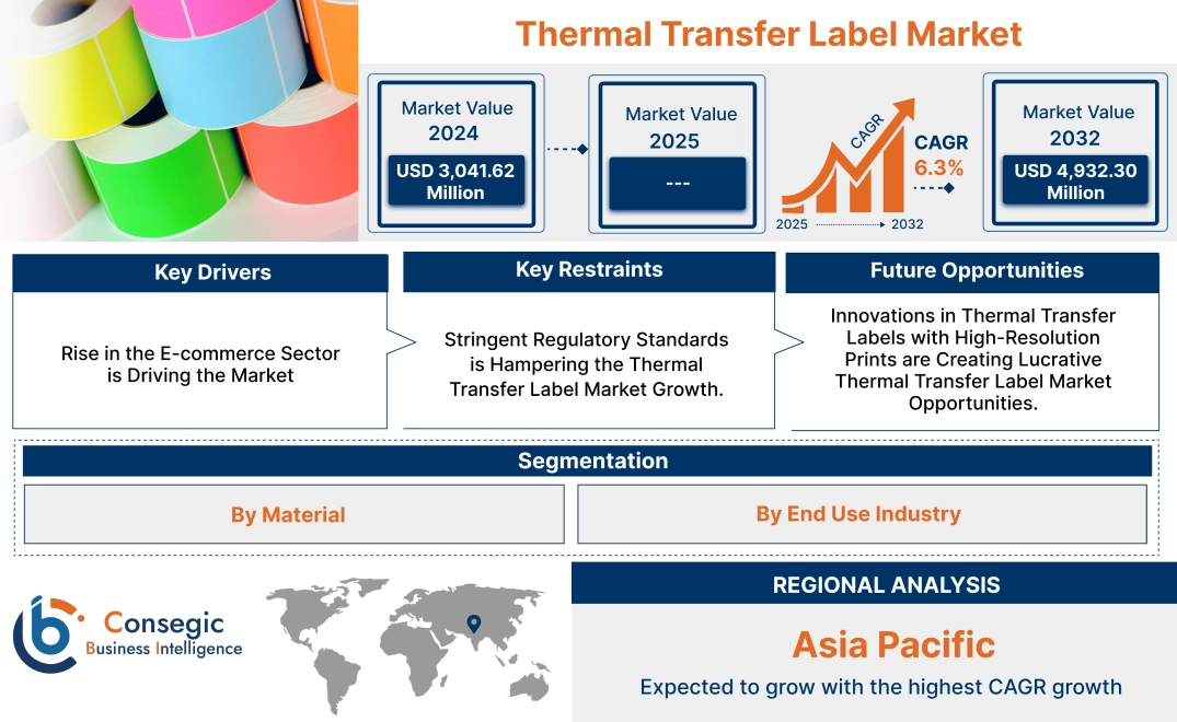 Thermal Transfer Label Market Thermal Transfer Label Market