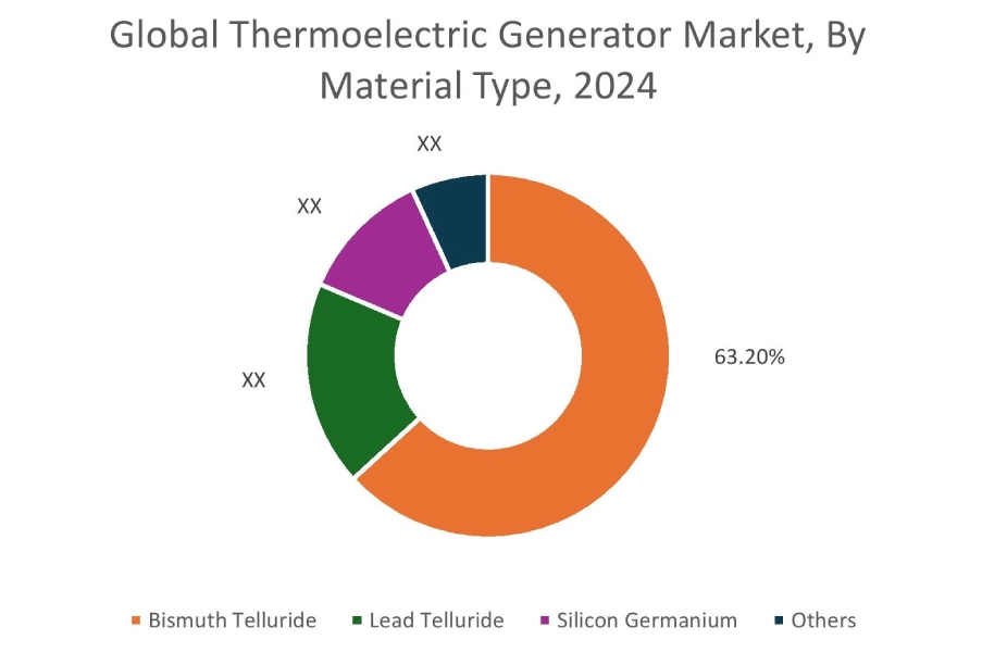 Thermoelectric Generator Market By Material Type