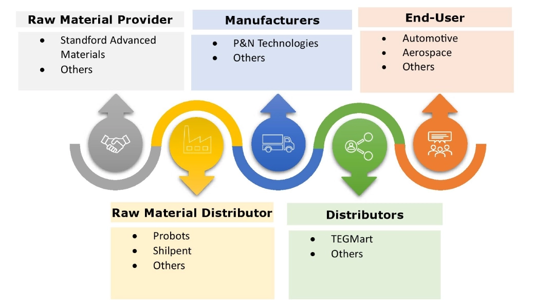 熱電発電機市場エコシステム