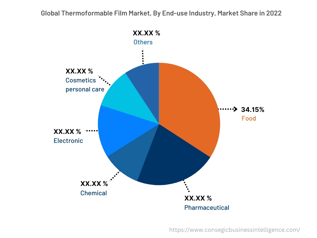 Global Thermoformable Film Market, By End-use Industry, 2022