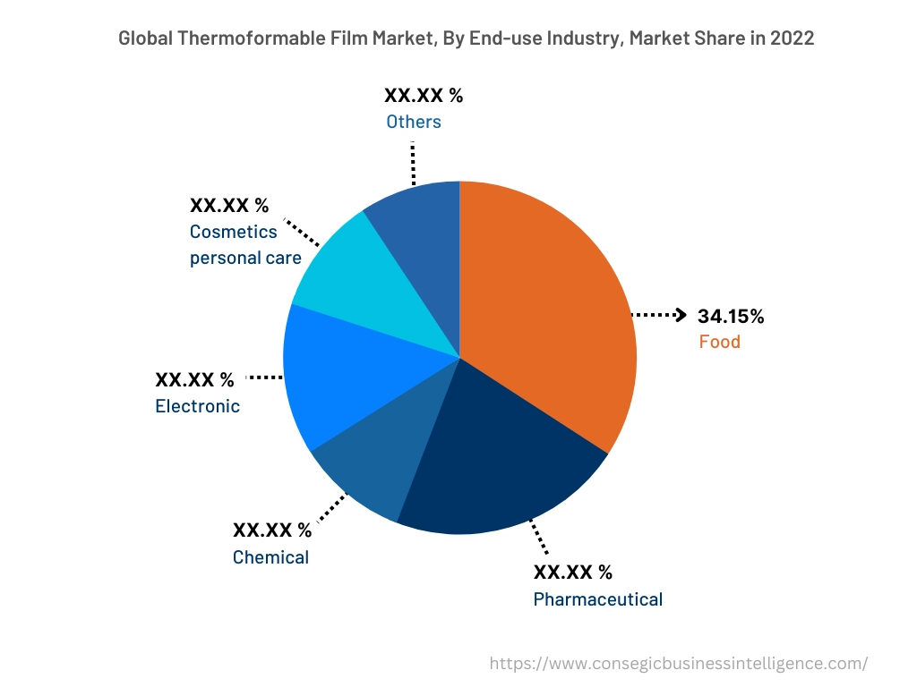 Global Thermoformable Film Market , By End-Use-Industry , 2022