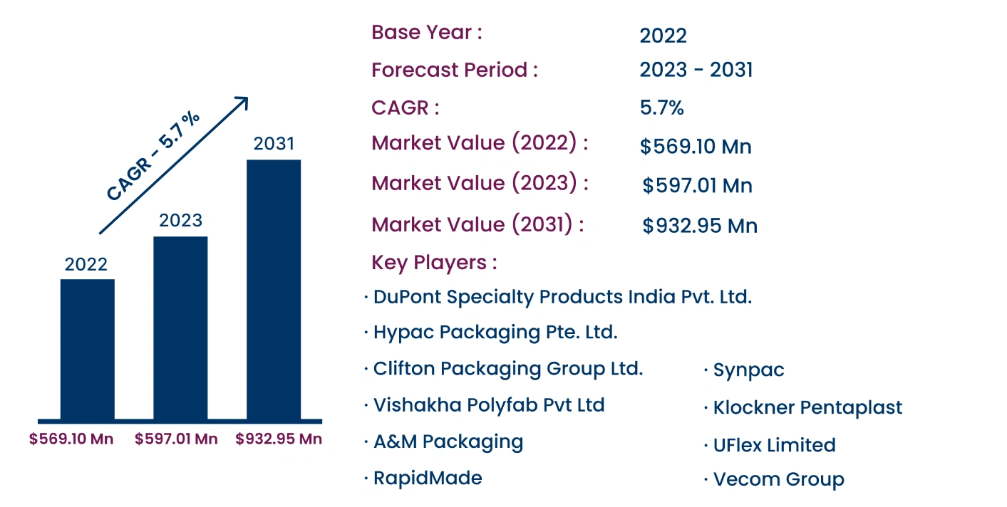 Global Thermoformable Film Market