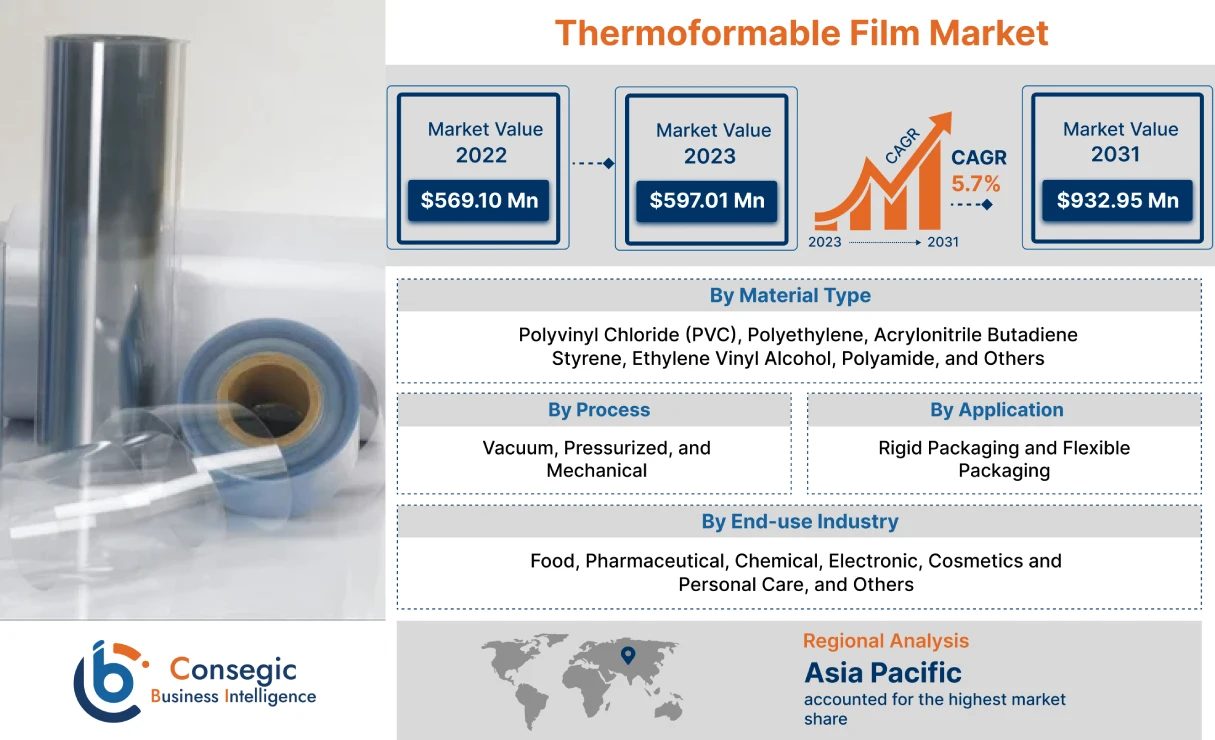 Thermoformable Film Market
