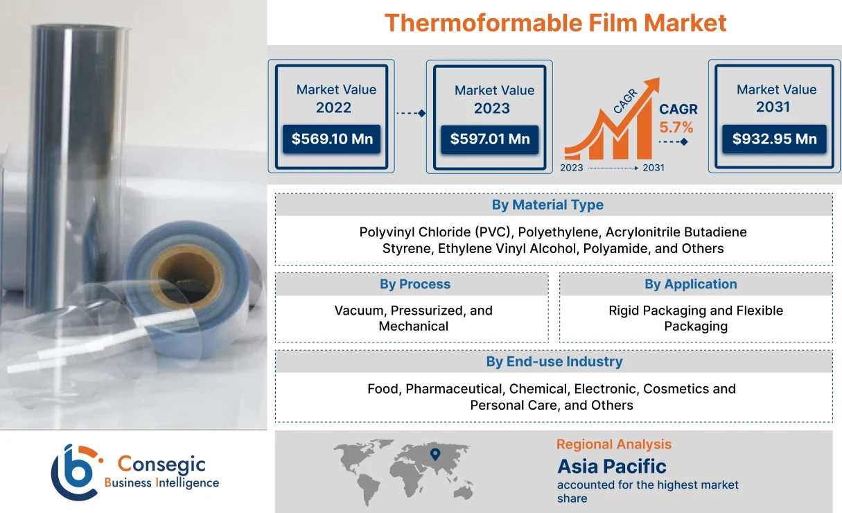 Thermoformable Film Market Forecast Thermoformable Film Market Forecast