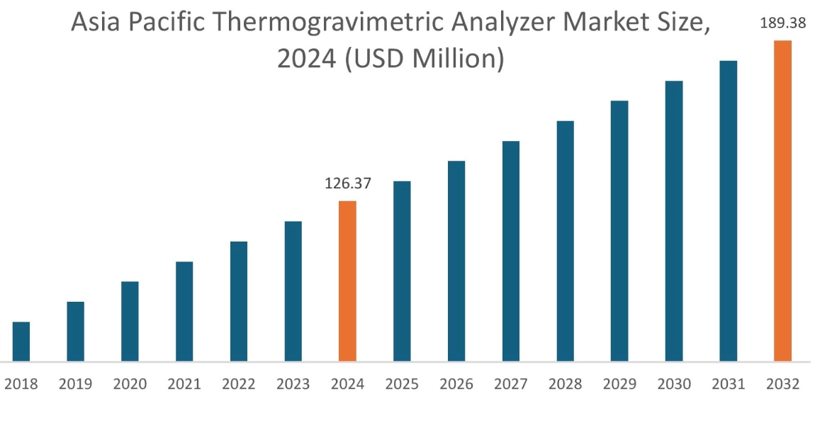 Thermogravimetric Analyzer Market By Region