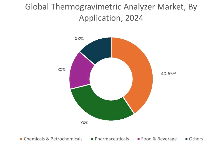 Thermogravimetric Analyzer Market By Application