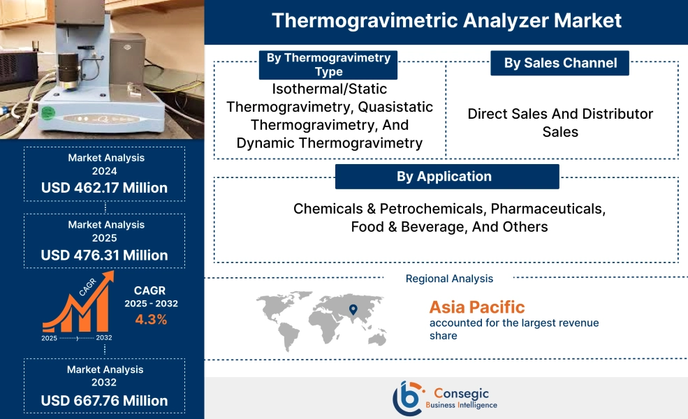 Thermogravimetric Analyzer Market
