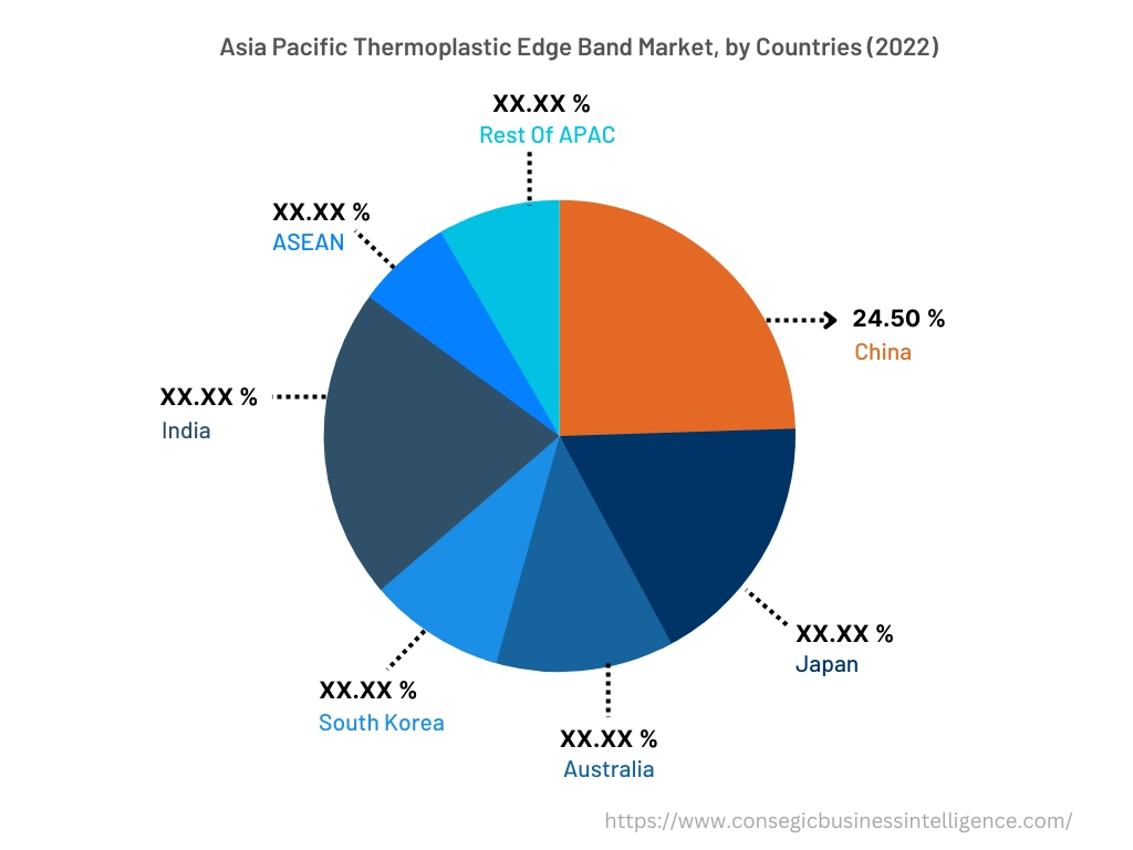 North America Thermoplastic Edge Band Market, By Countries (2022)