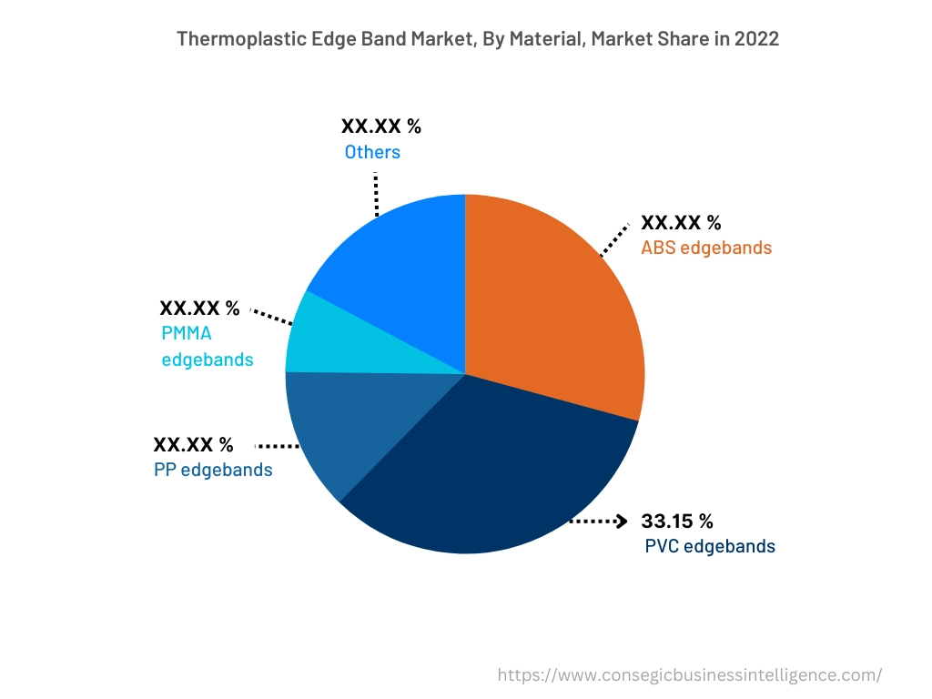 Global Thermoplastic Edge Band Market, By Material, 2022