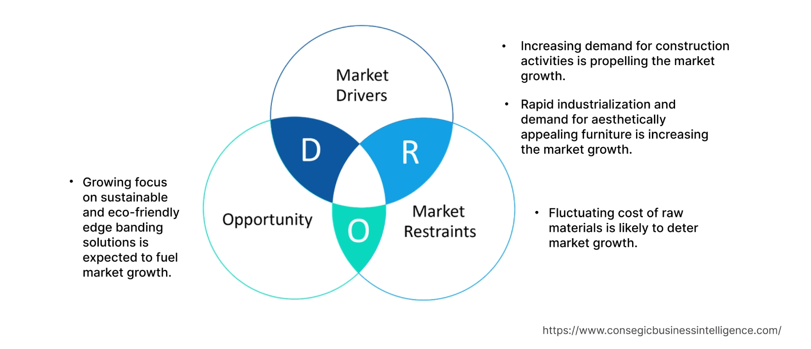 Thermoplastic Edge Band Market  Dynamics