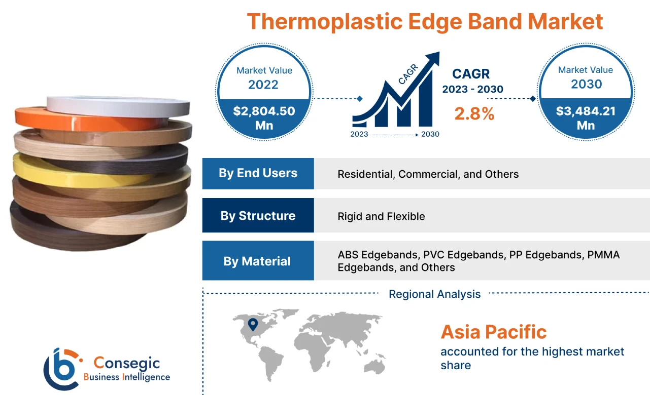 Thermoplastic Edge Band Market Thermoplastic Edge Band Market