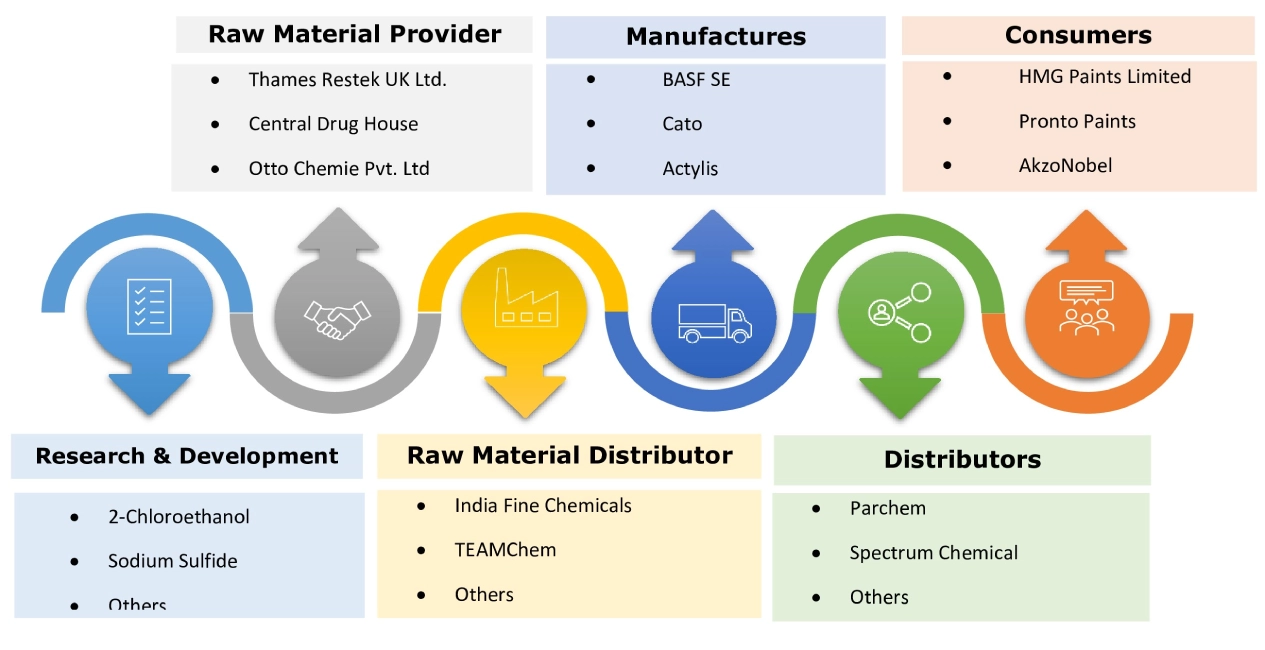 Thiodiglykol-Markt-Ökosystem Thiodiglykol-Markt-Ökosystem
