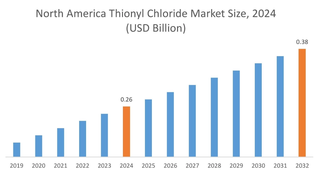 Thionyl Chloride Market By Region