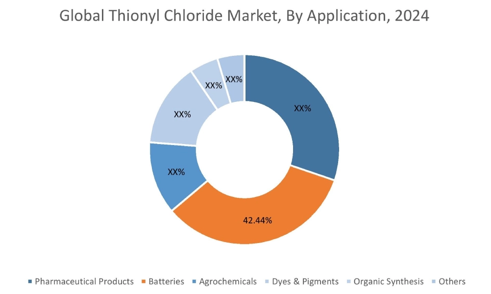 Thionyl Chloride Market By End Use