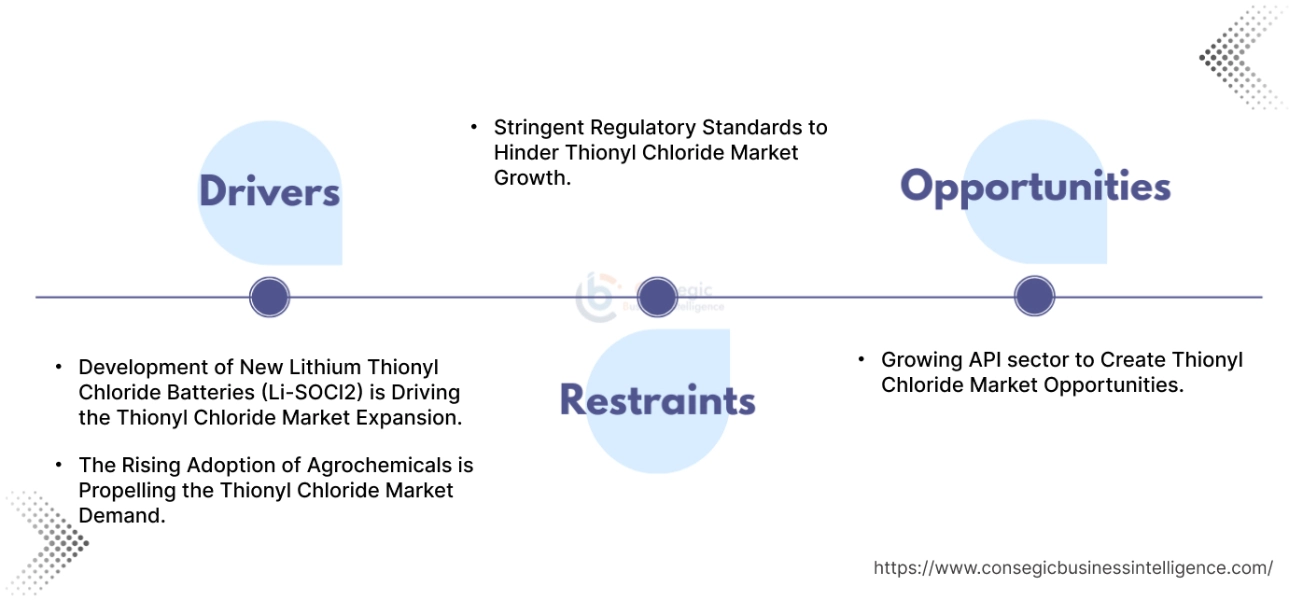 Thionyl Chloride Market Dynamics Thionyl Chloride Market Dynamics