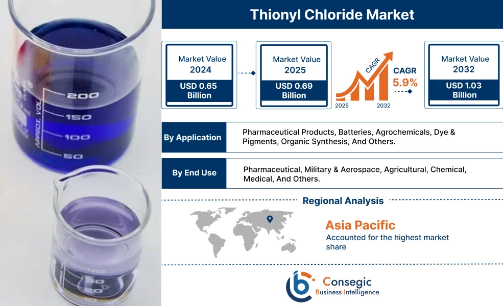 Thionyl Chloride Market Thionyl Chloride Market