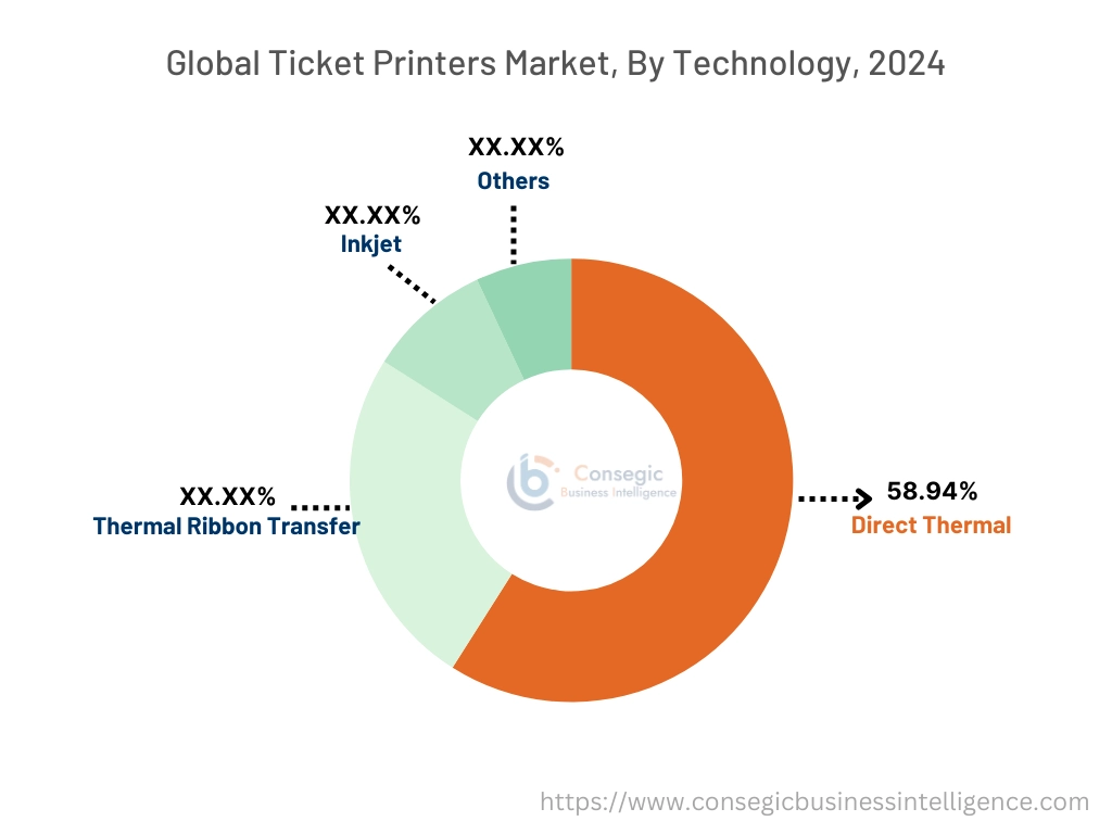 Ticketdruckermarkt nach Technologie