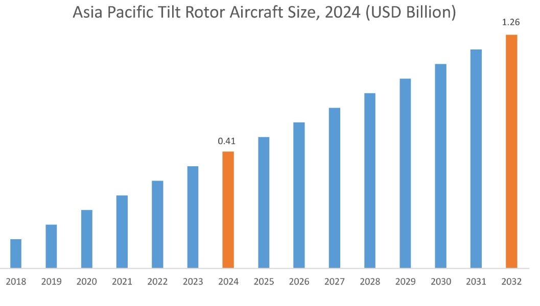 地域別ティルトローター航空機市場 地域別ティルトローター航空機市場