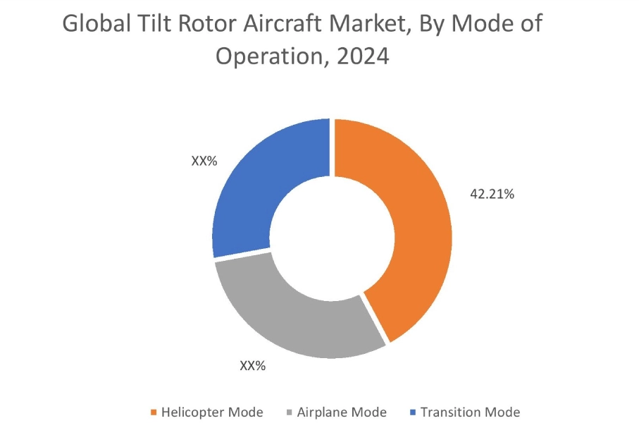 ティルトローター機市場(運用モード別) ティルトローター機市場(運用モード別)