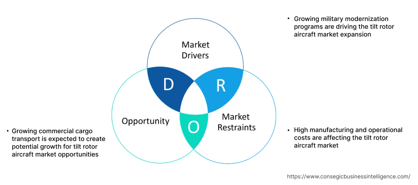 Tilt Rotor Aircraft Market Dynamics