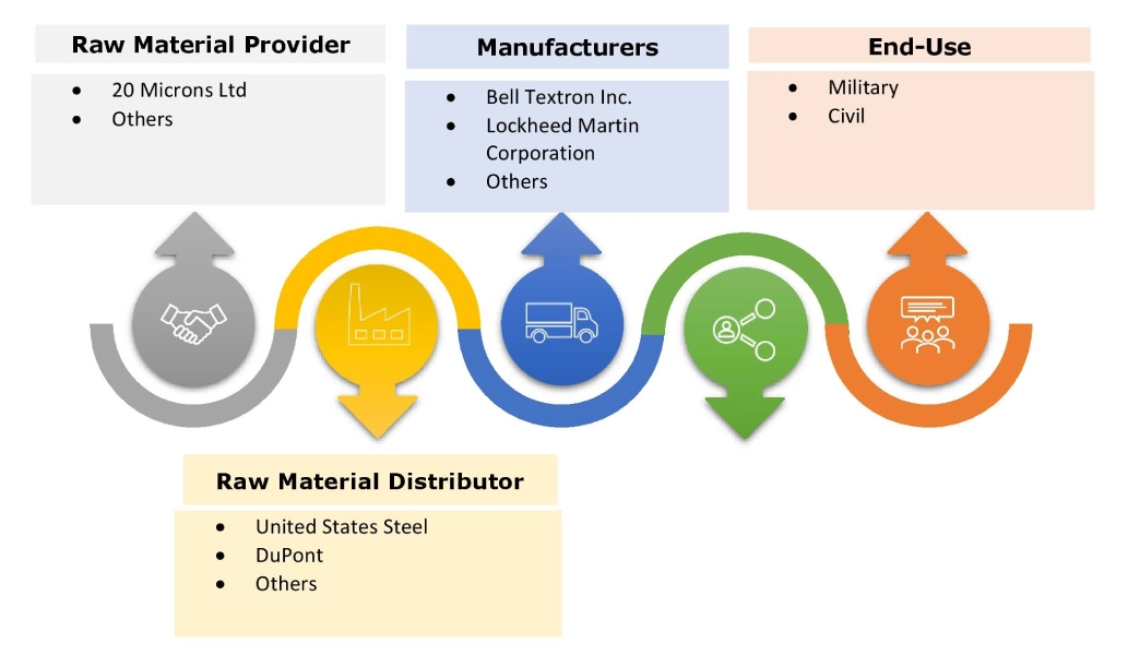 ティルトローター航空機市場エコシステム ティルトローター航空機市場エコシステム