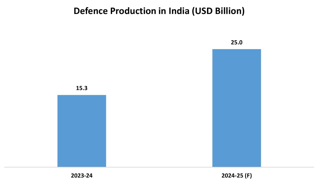 Tilt Rotor Aircraft Market Graph